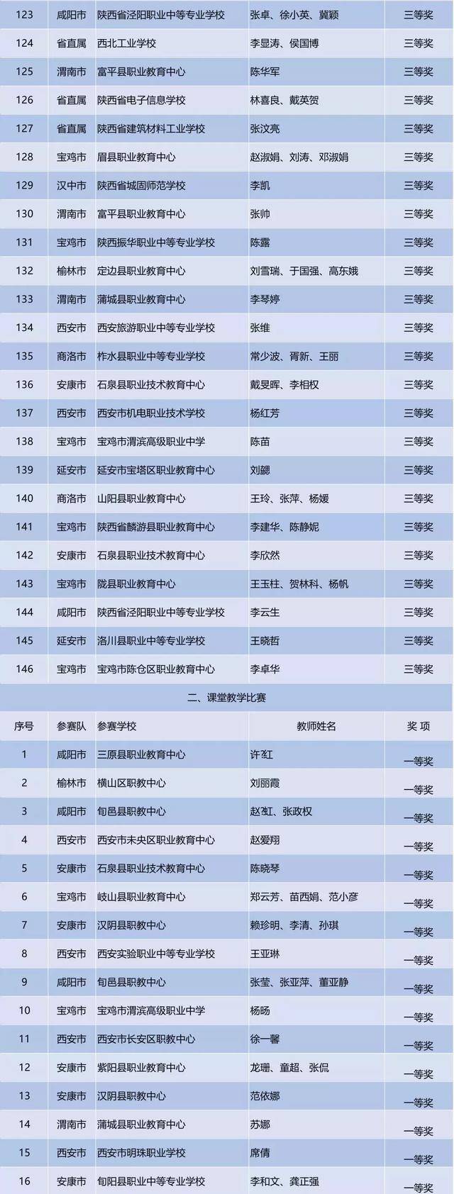 陕西省教育厅“点名”：延安14人、榆林41人上榜！