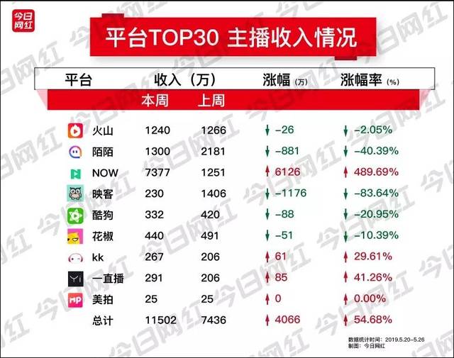 周榜 | NOW直播收入暴涨;平台总收入1.15亿;火