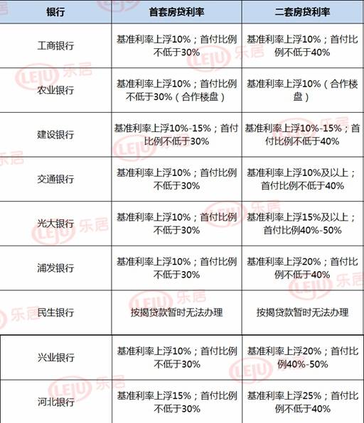 河北银行、光大银行均下调5%！石家庄各大银行房贷利率最新公布！