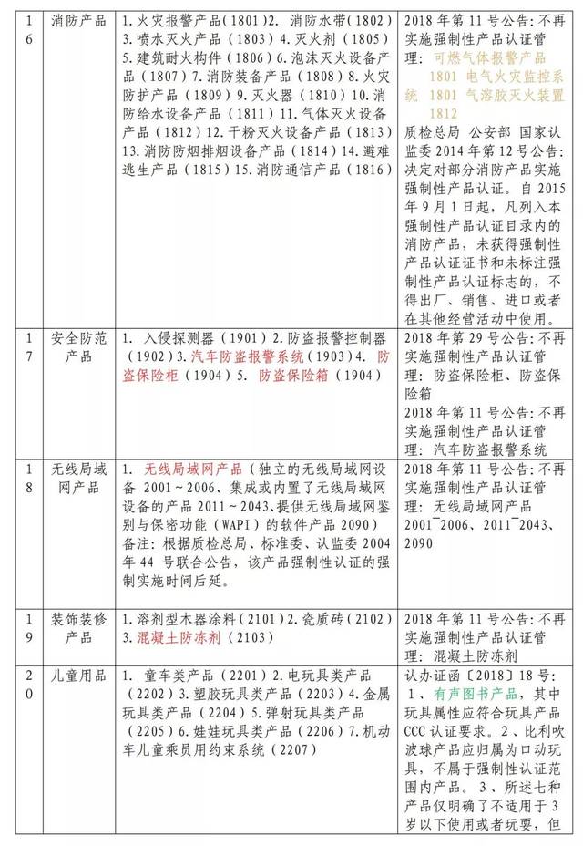 【注意】强制性认证(3C)产品目录及变化情况,