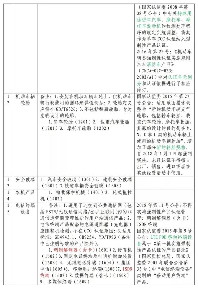 【注意】强制性认证(3C)产品目录及变化情况,