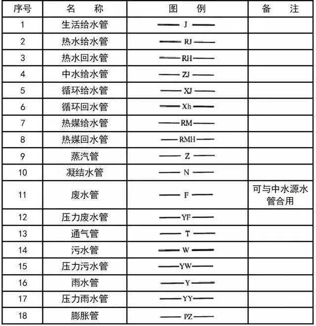 给排水,消防,暖通cad图例符号大全与画法