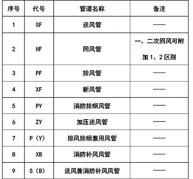 风道代号:  各种执行机构可与风阀,水阀组合 表示相应功能的控制阀门.