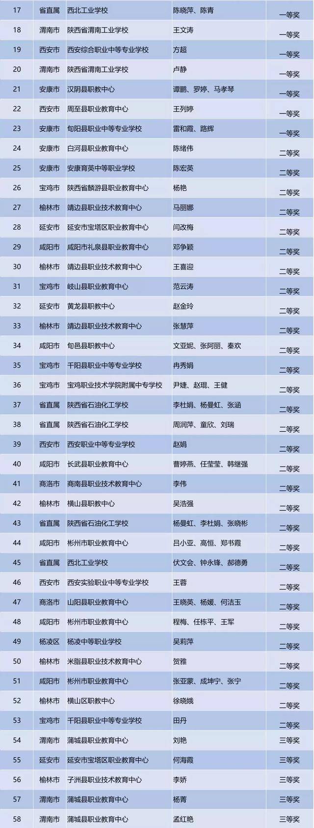 陕西省教育厅“点名”：延安14人、榆林41人上榜！