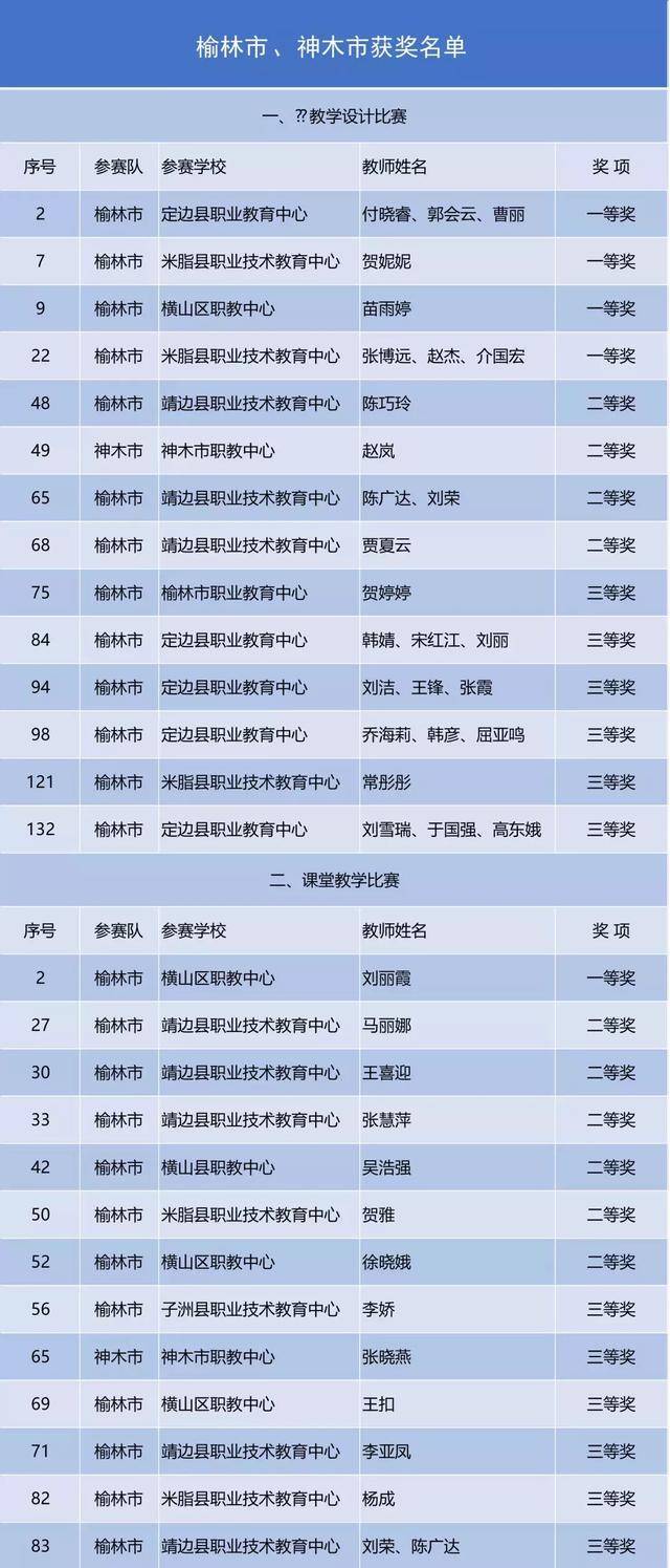 陕西省教育厅“点名”：延安14人、榆林41人上榜！
