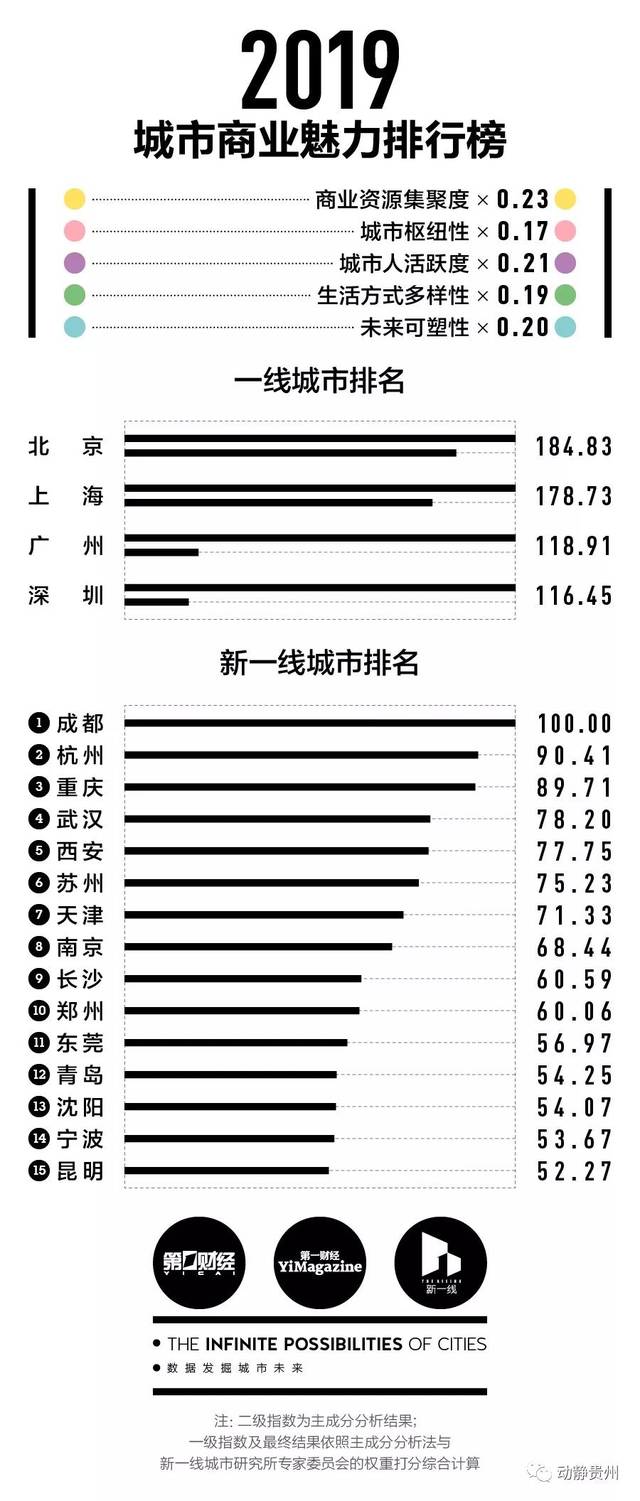 2019年《城市商业魅力排行榜》出炉，看看黔西南是几线城市？