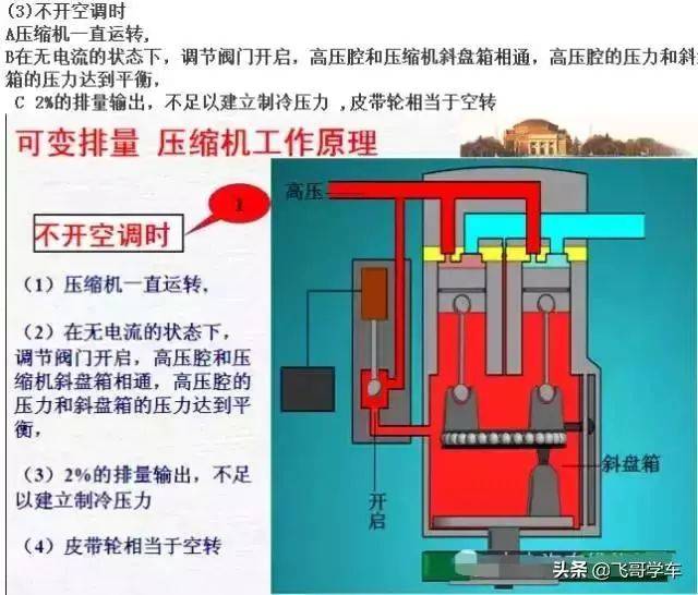 「技术解析」汽车空调可变排量压缩机工作原理精华版