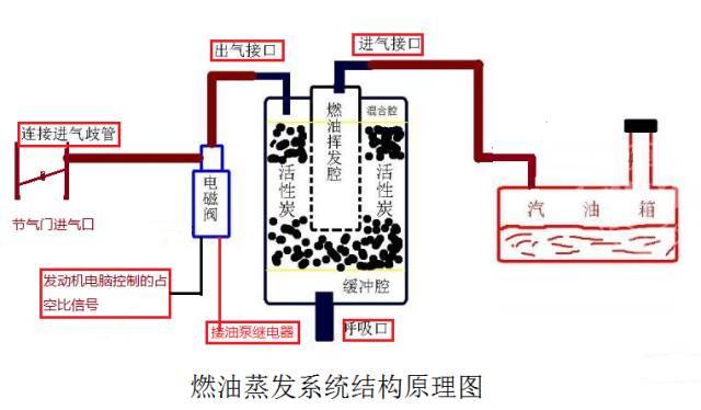 活性炭罐罐体上有三个接口,上面的两根细管分别接燃油箱和碳罐电磁阀