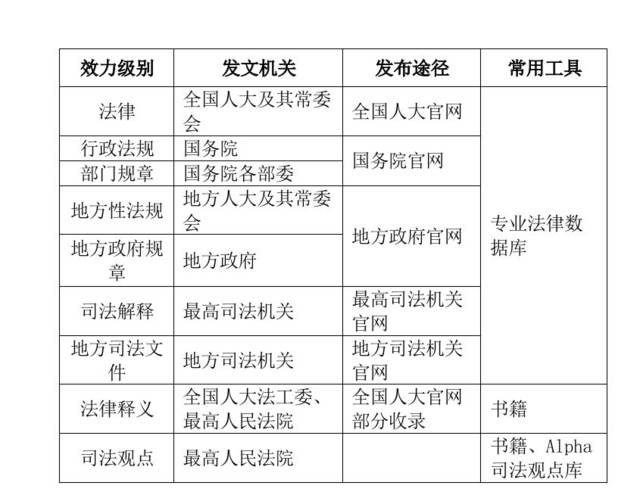 尽可能罗列全面的法律法规的效力级别,不仅是使用体系检索法的前提