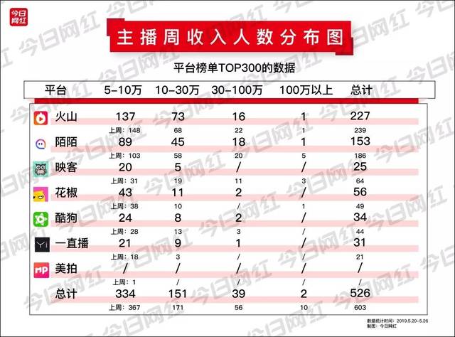 周榜 | NOW直播收入暴涨;平台总收入1.15亿;火