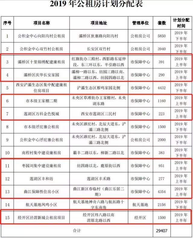 这些群体将受益!附2019上半年西安公租房计划分配名单!