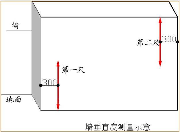 【合格标准】垂直度(墙面饰面砖工程) 【测量工具】 2米靠尺 【图形