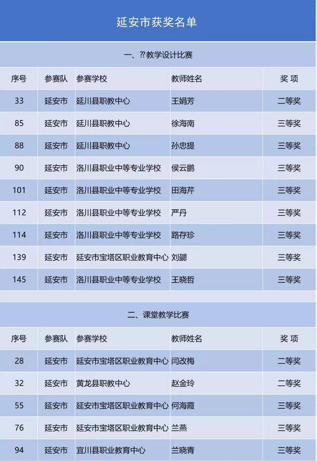 陕西省教育厅“点名”：延安14人、榆林41人上榜！