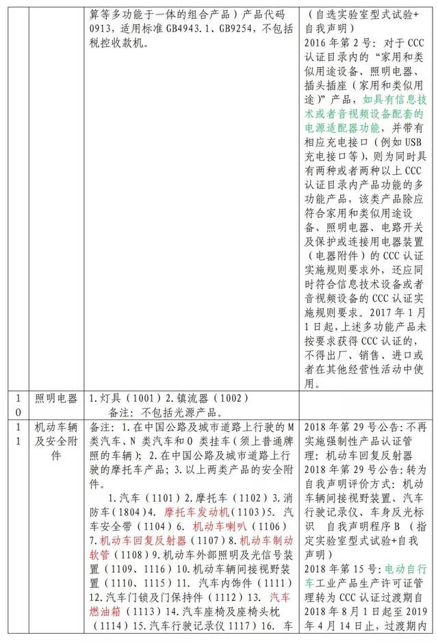 【注意】强制性认证(3C)产品目录及变化情况,