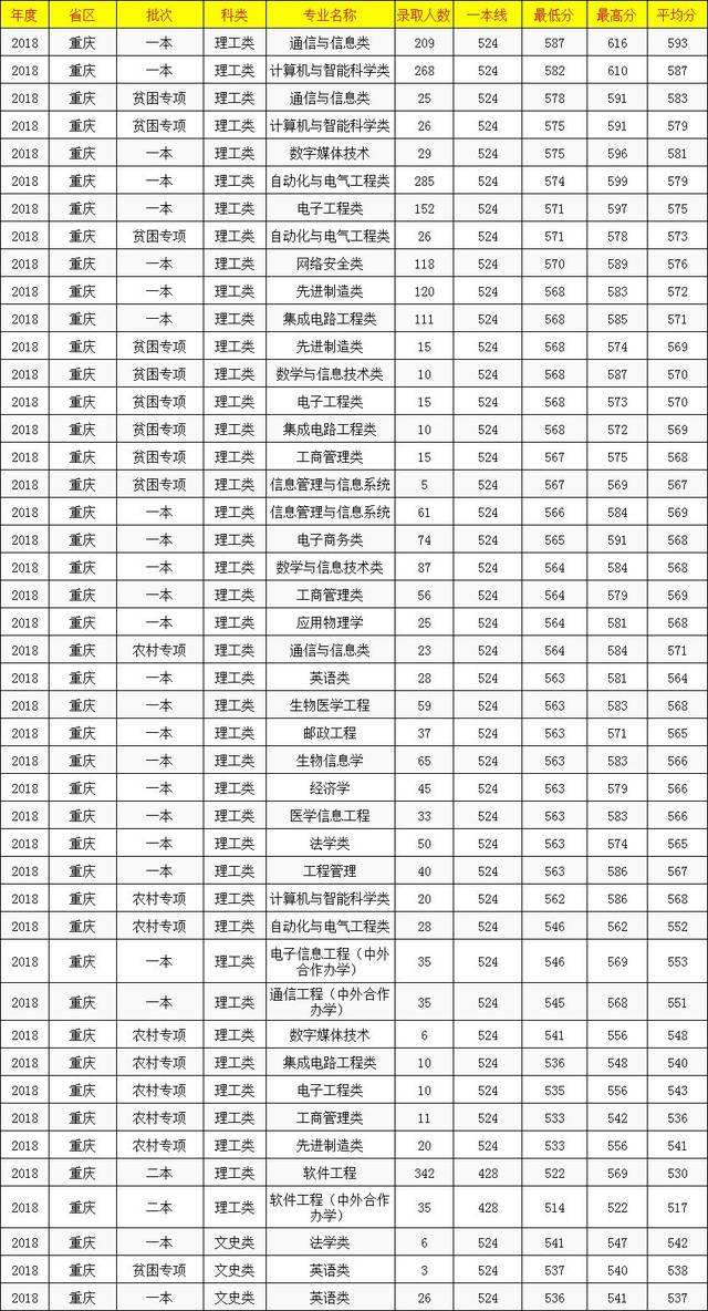 重庆邮电大学不是985,211和双一流,但重邮的整体气力并不弱.