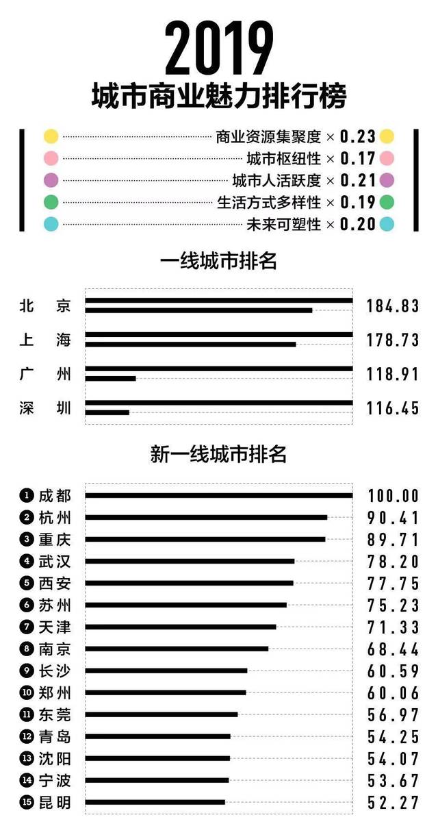 2019新一线城市排名出炉无锡出局苏州排在