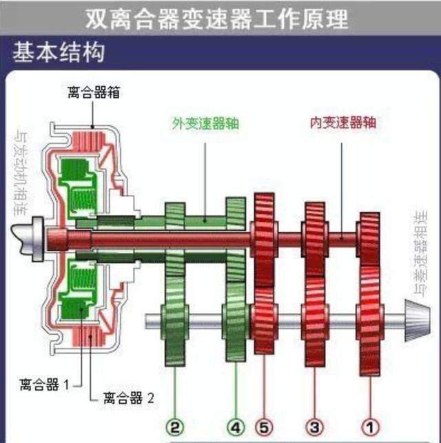 汽车双离合器变速器工作原理详解