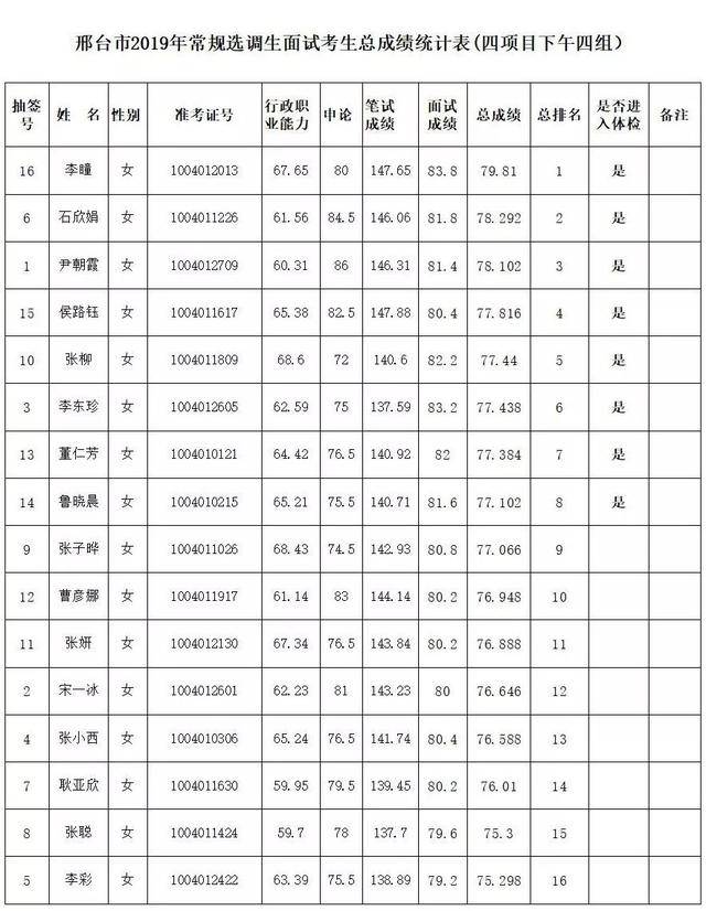 邢台市2019年常规选调生面试考生总成绩及体检通知