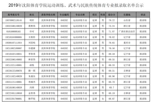 沈阳体育学院拟录取公示名单