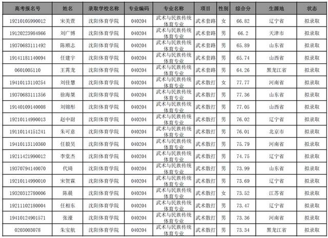 沈阳体育学院拟录取公示名单