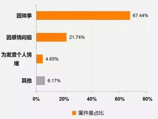 在涉及故意杀人罪的校园暴力案件中,近七成也是因为琐事.