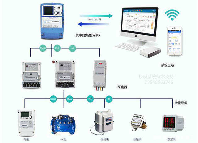 智能电表抄表方案: 现在远程抄表系统已经