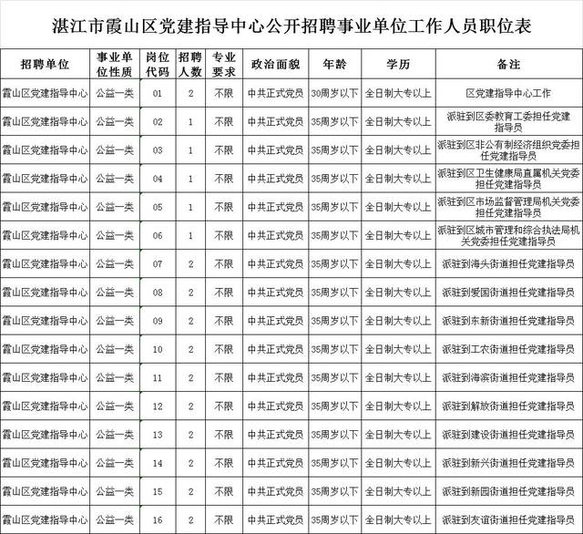 区党建指导中心是隶属中共湛江市霞山区委组织部的公益一类事业单位