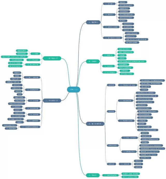 itwo 4.0实施流程思维导图