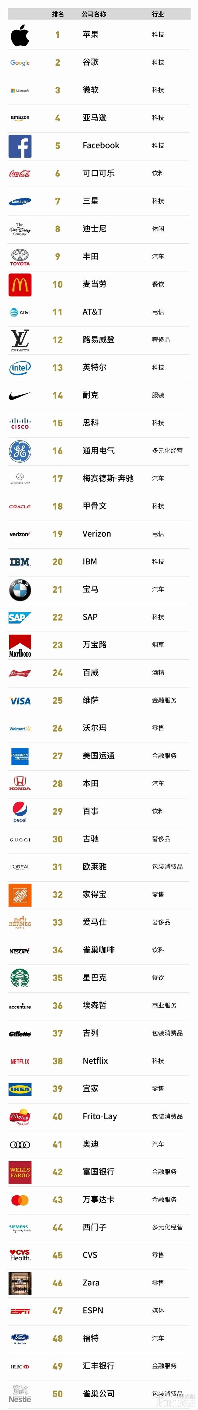 附《全球品牌价值100强榜单》,来源福布斯中国
