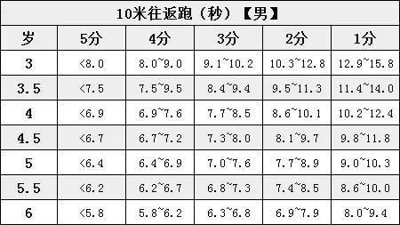 4秒 项目五:10米往返跑 测查要求:跑到折返线,用手触摸物体后,转身