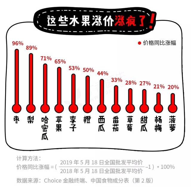 某水果批发市场,苹果8月份的价格比7月份涨了30%