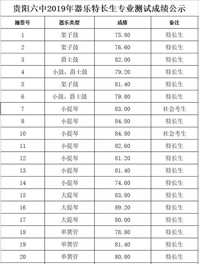 贵阳一中,贵阳六中.8所高中2019特长生预录取名单公布!