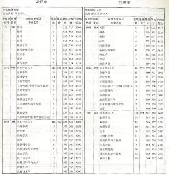 重磅】华师大、上师大今年均取消专业级差分!