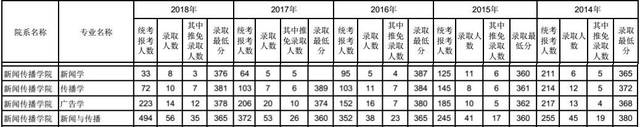 厦门大学新闻传播考研专业解析