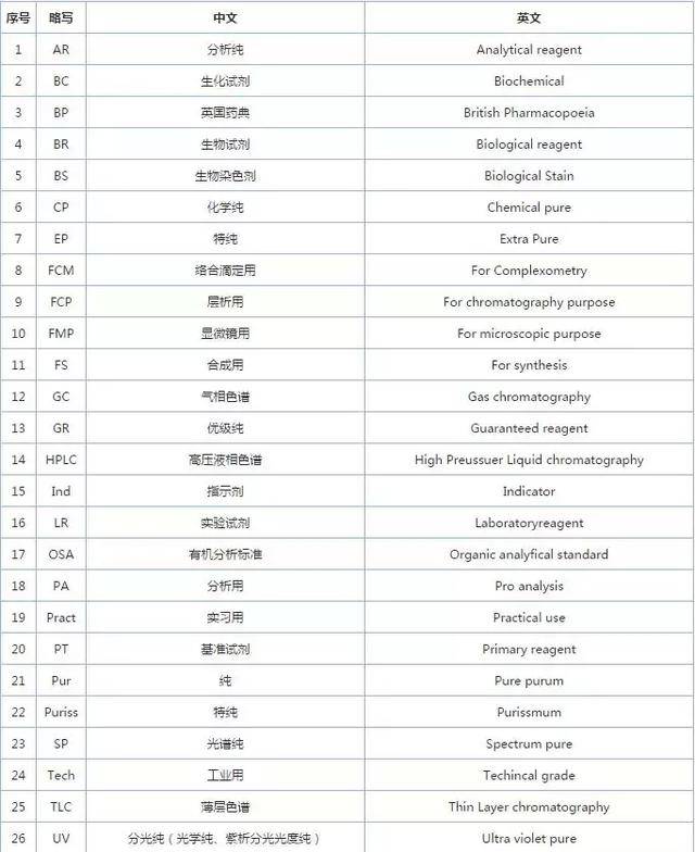 常用化学试剂英文缩写一览表