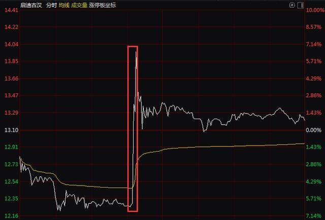多只股票盘中现蹦极式走势,金逸影视不是第一例