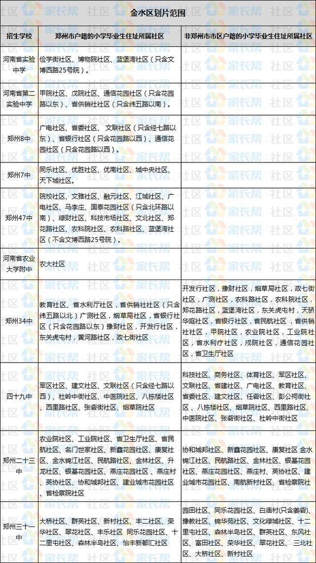 金水区 报名地点:郑州冠军中学(金杯路与冠军路交叉口正东二百米路南