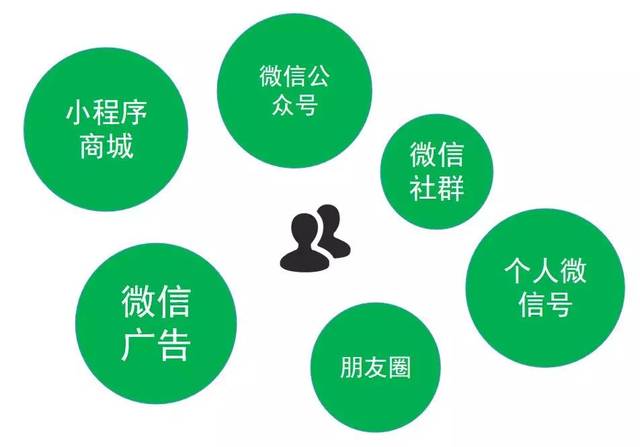 充分利用 小程序商城,微信公众号,微信广告,微信社群,个人微信号等