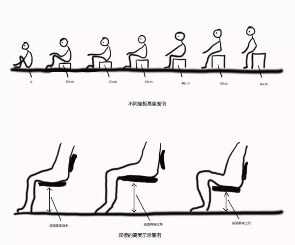 人坐在标准高度的椅子上,人的两脚平放在地面时,大腿与小腿基本是垂直