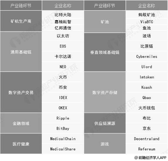 2019年中国区块链行业市场现状及发展趋势分析 应用广泛落地加