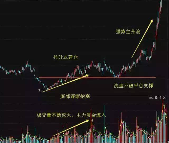庄家建仓的手法被公布,看懂轻松买在最低点!