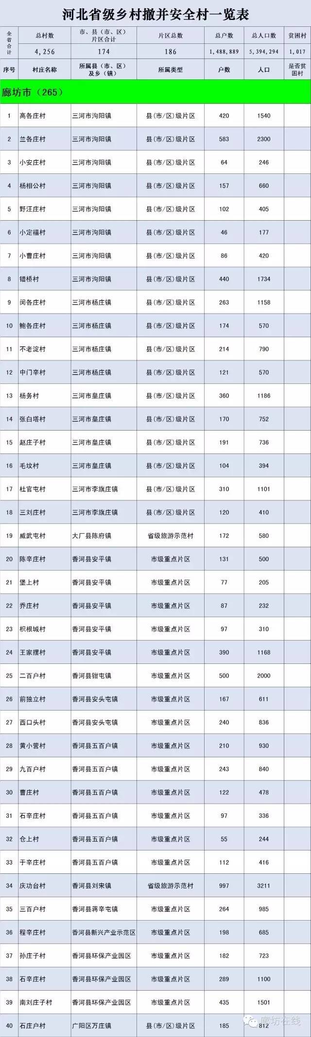 关注 下面是河北省唐山市一合并村康各庄村 河北乡村撤并安全村名单