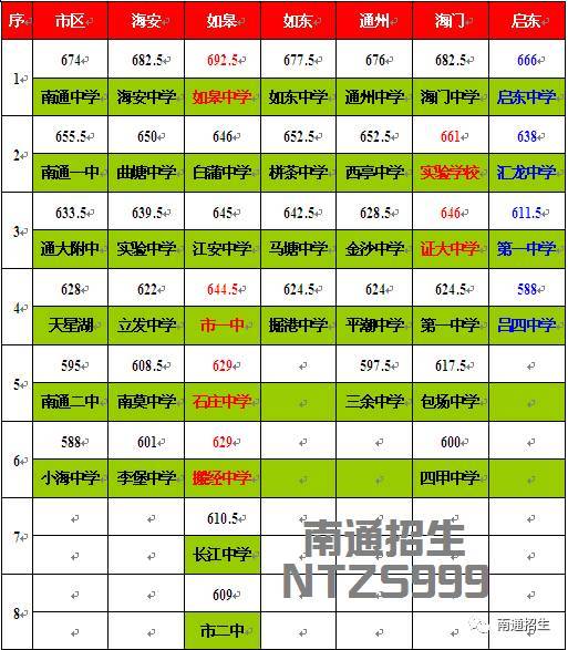 南通中考志愿怎么填?收好这篇填报指南!内附最新志愿表!