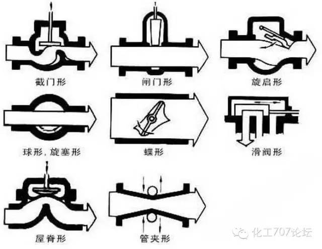 阀门的标识和型号的含义,从最基本的知识教你认识阀门