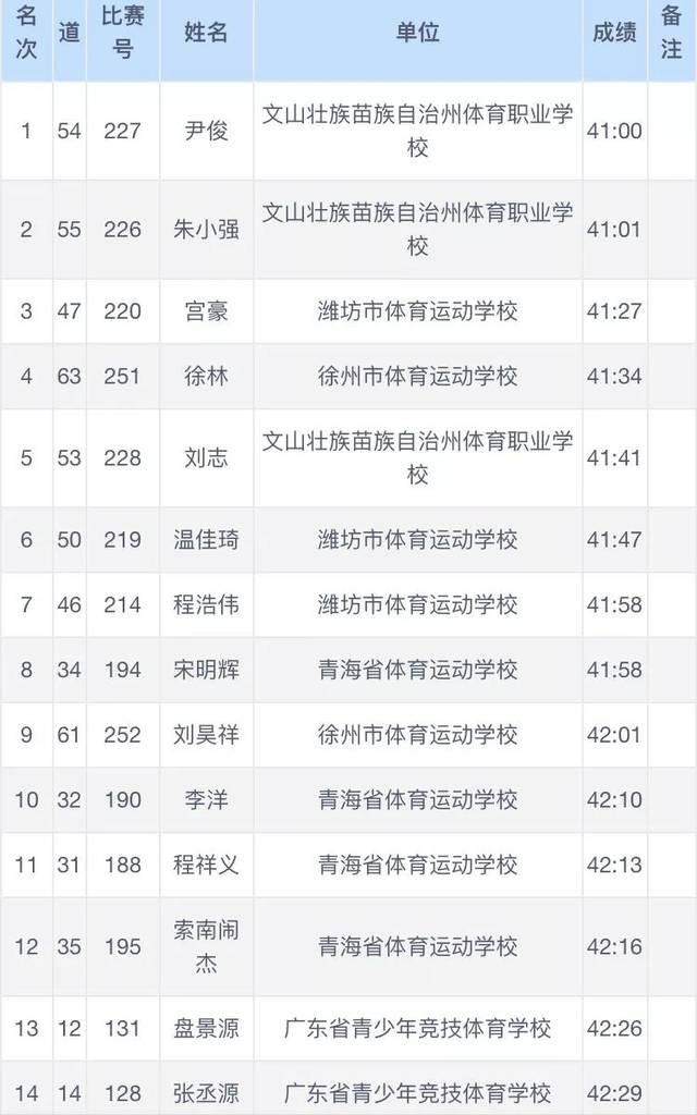 2019青运会竞走决赛【成绩】