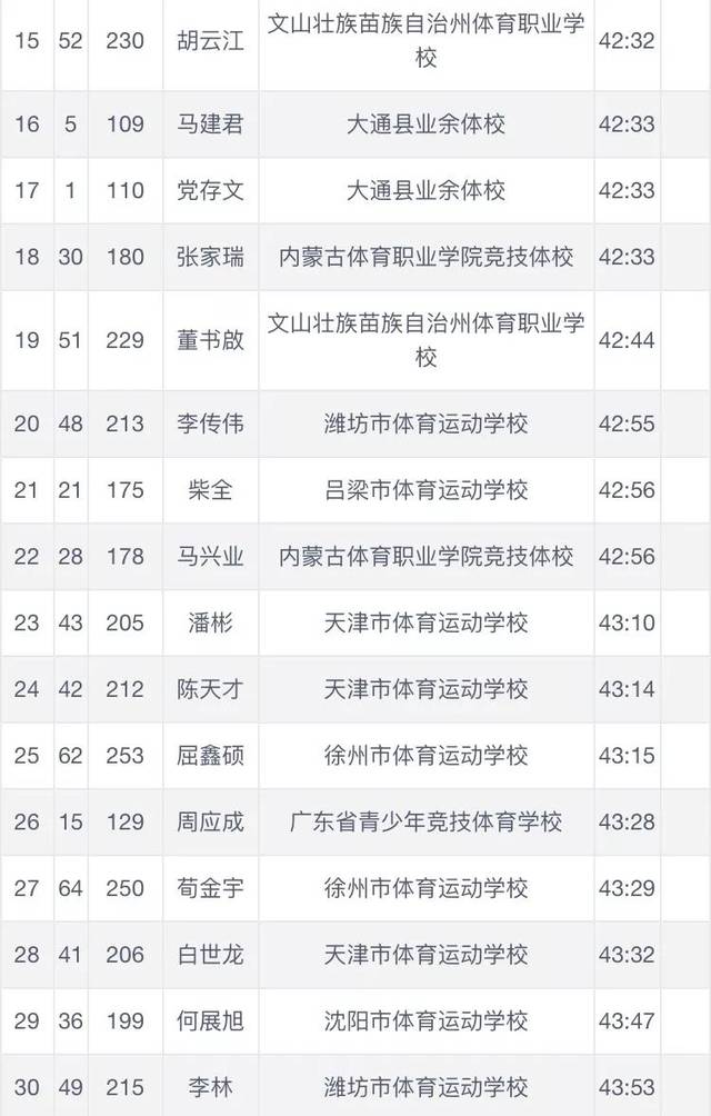 2019青运会竞走决赛【成绩】