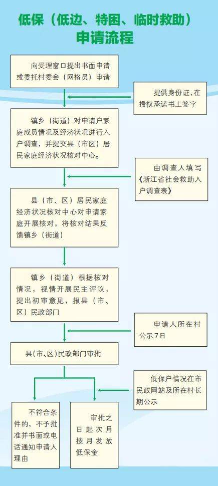 低保申请需要提交银行流水 搜狐网