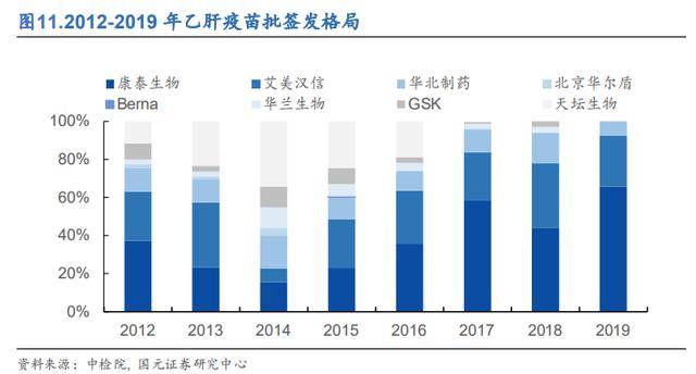 近年来该市场集中度不断提高,康泰生物,艾美汉信和华北制药占据乙肝