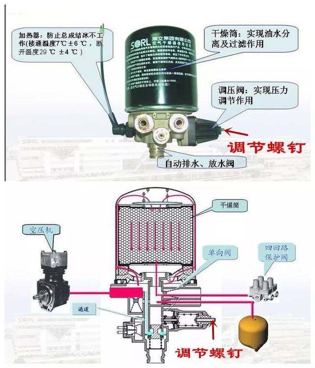 泥头车制动系统中的干燥器总成有什么用如何调节制动系统气压的高低