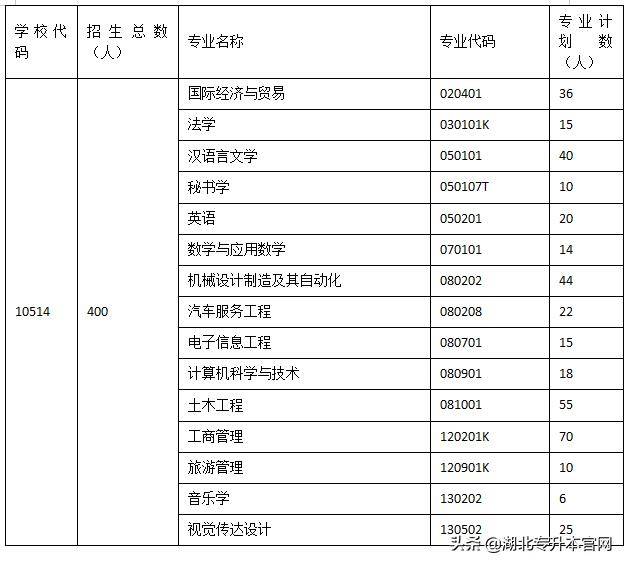 2019年黄冈师范学院普通专升本招生简章:计划招生400人!